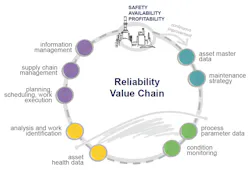 The links required to create and sustain reliability performance. The links required to create and sustain reliability performance.