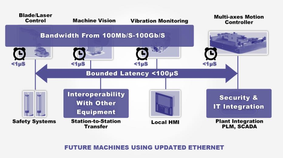 Consortium Extends Focus to Industrial Network Determinism
