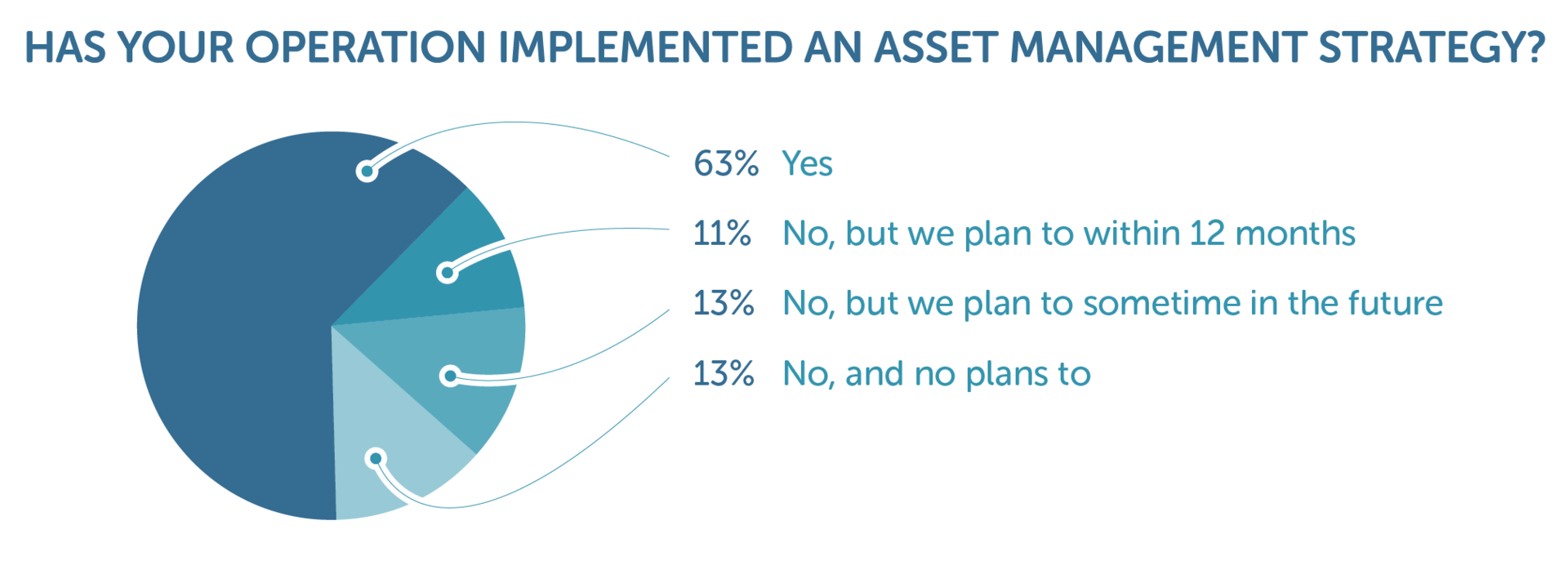 Has your operation implemented an asset management strategy?