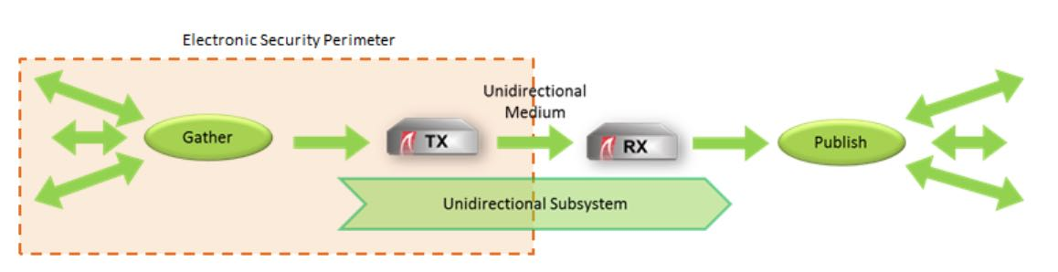 Unidirectional Cybersecurity