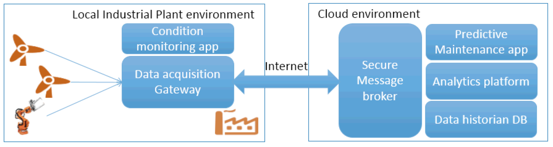 Predictive Maintenance Testbed