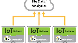 Connecting the Factory Floor to the Cloud Connecting the Factory Floor to the Cloud