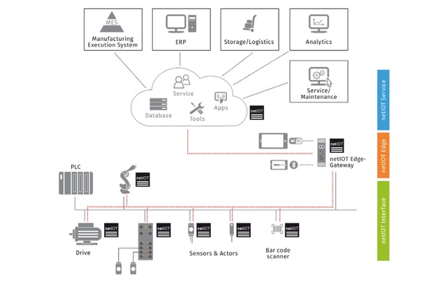 Internet of Things Field Device Upgrades