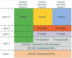 Time Sensitive Networking Set to Transform Industrial Ethernet Time Sensitive Networking Set to Transform Industrial Ethernet