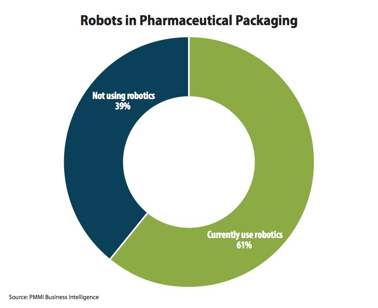 Robots in Pharmaceutical Packaging