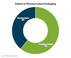 Robots in Pharmaceutical Packaging Robots in Pharmaceutical Packaging