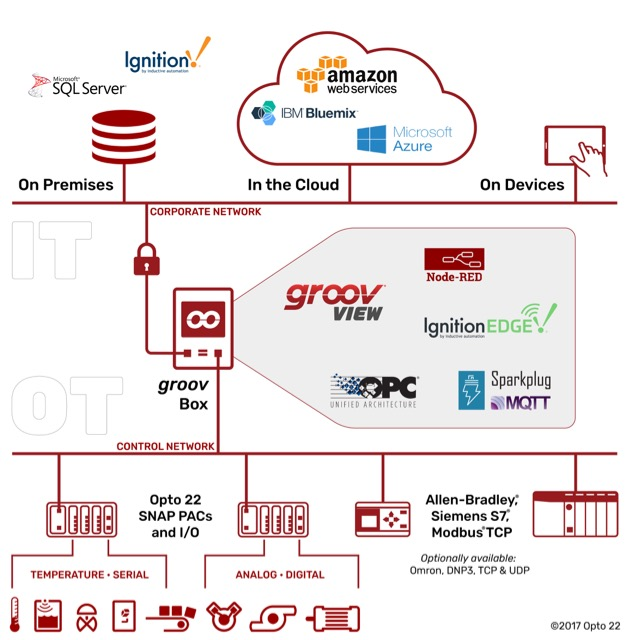 On the Edge of Industrial IoT