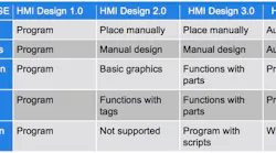 Understanding HMI’s Evolution Toward Easier Design Understanding HMI’s Evolution Toward Easier Design