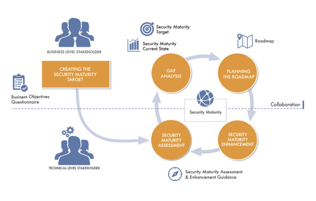 Security Maturity Model