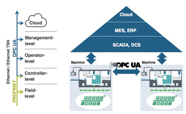 Siemens' TSN Strategy via Profinet and OPC UA