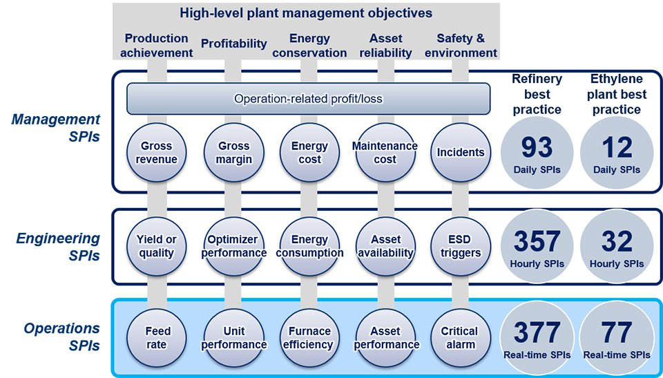 A conceptual framework of how operations, engineering and top management synaptic performance indicators (SPIs) are structured t