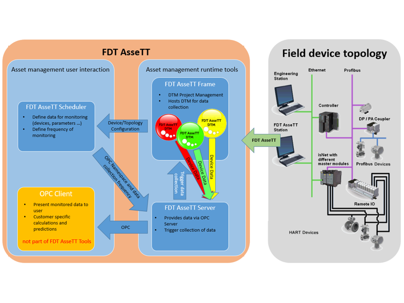 Figure 1: New is the connection of the FDT AsseTT DTM to the FDT AsseTT server.
