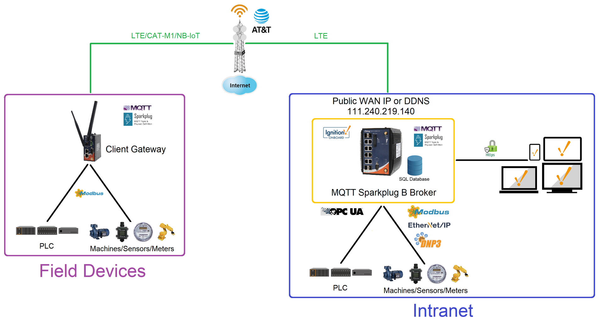 Internet IoT application