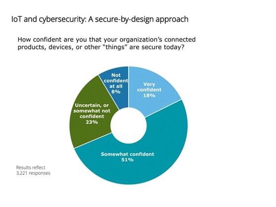Understanding IoT Cybersecurity Risks