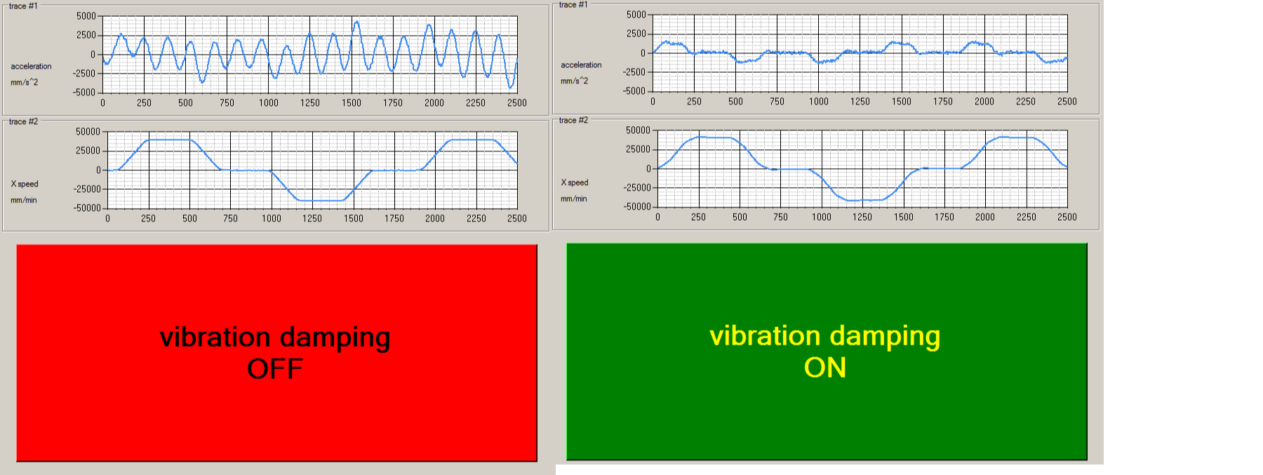 NUM&rsquo;s accelerometer-based active vibration control system virtually eliminates tool head vibration.