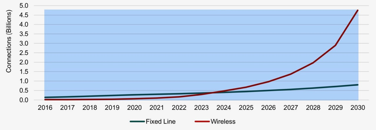 Number of fixed line versus wireless connections, world markets, forecast: 2016 to 2030. Source: ABI Research/Nokia