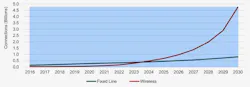 Number of fixed line versus wireless connections, world markets, forecast: 2016 to 2030. Source: ABI Research/Nokia Number of fixed line versus wireless connections, world markets, forecast: 2016 to 2030. Source: ABI Research/Nokia