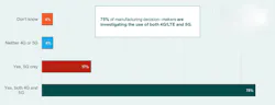 Investigating the use of either 4G/LTE or 5G in manufacturing operations. Source: ABI Research/Nokia Investigating the use of either 4G/LTE or 5G in manufacturing operations. Source: ABI Research/Nokia