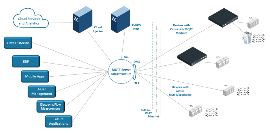 Mqtt Sparkplug 5efc9f9d22745