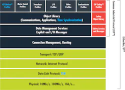 EtherNet/IP Network Architecture with TSN Capabilities. EtherNet/IP Network Architecture with TSN Capabilities.