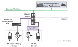 A possible structure for an IO-Link-over-SPE application in an intrinsically safe environment. A possible structure for an IO-Link-over-SPE application in an intrinsically safe environment.