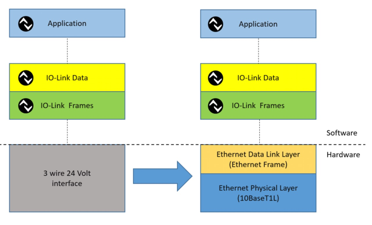 The core components of IO-Link communication, the implementations of the protocol layer and the functions remain unchanged.