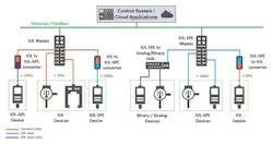 No noteworthy differences when integrating an IO-Link-over-SPE system into an existing system structure other than the replacement of the standard 3-lead cable with the twisted-pair SPE cabling. No noteworthy differences when integrating an IO-Link-over-SPE system into an existing system structure other than the replacement of the standard 3-lead cable with the twisted-pair SPE cabling.