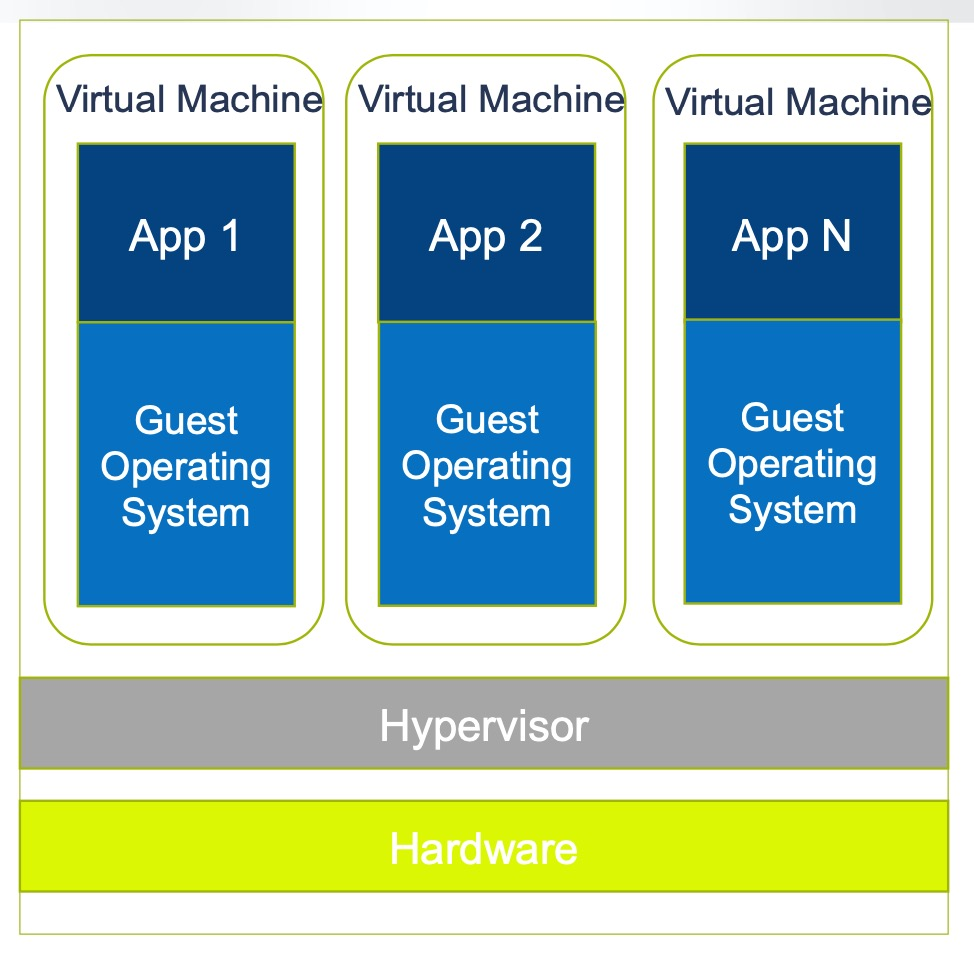 Using a Hypervisor, one piece of hardware can run multiple virtual machines (VMs). Each VM bundles an OS, the application and any of its dependencies. VMs are easily replicated across different hardware platforms. Source: Advantech B+B SmartWorx