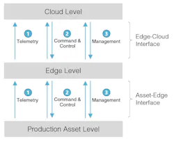 Three general communication types across three levels. Source: Open Manufacturing Platform Three general communication types across three levels. Source: Open Manufacturing Platform
