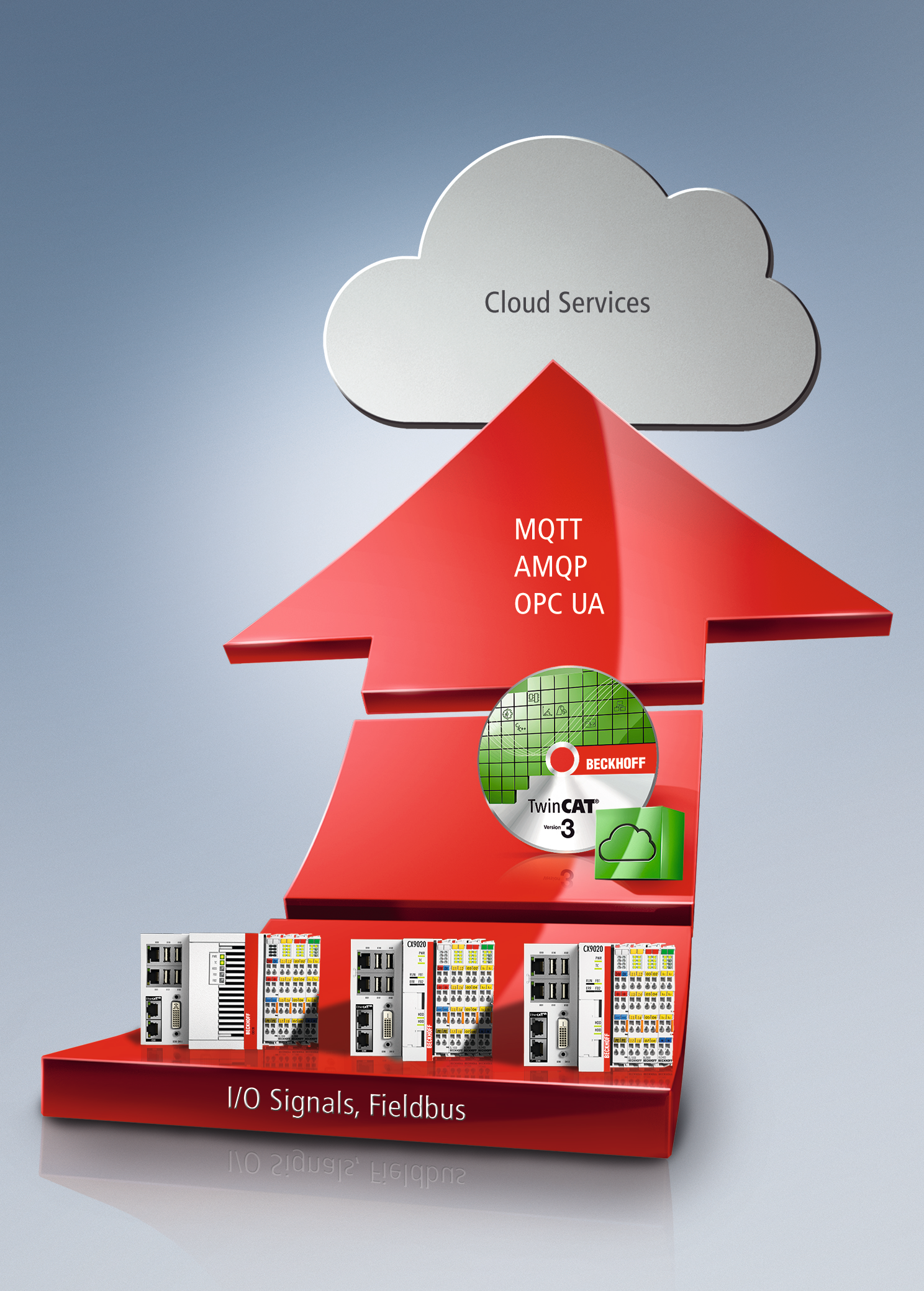 TwinCAT IoT supports numerous standardized protocols for cloud communication.