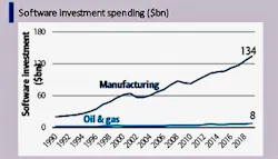 Comparison of software investment spending in manufacturing versus oil and gas. Source: Bank of America Comparison of software investment spending in manufacturing versus oil and gas. Source: Bank of America