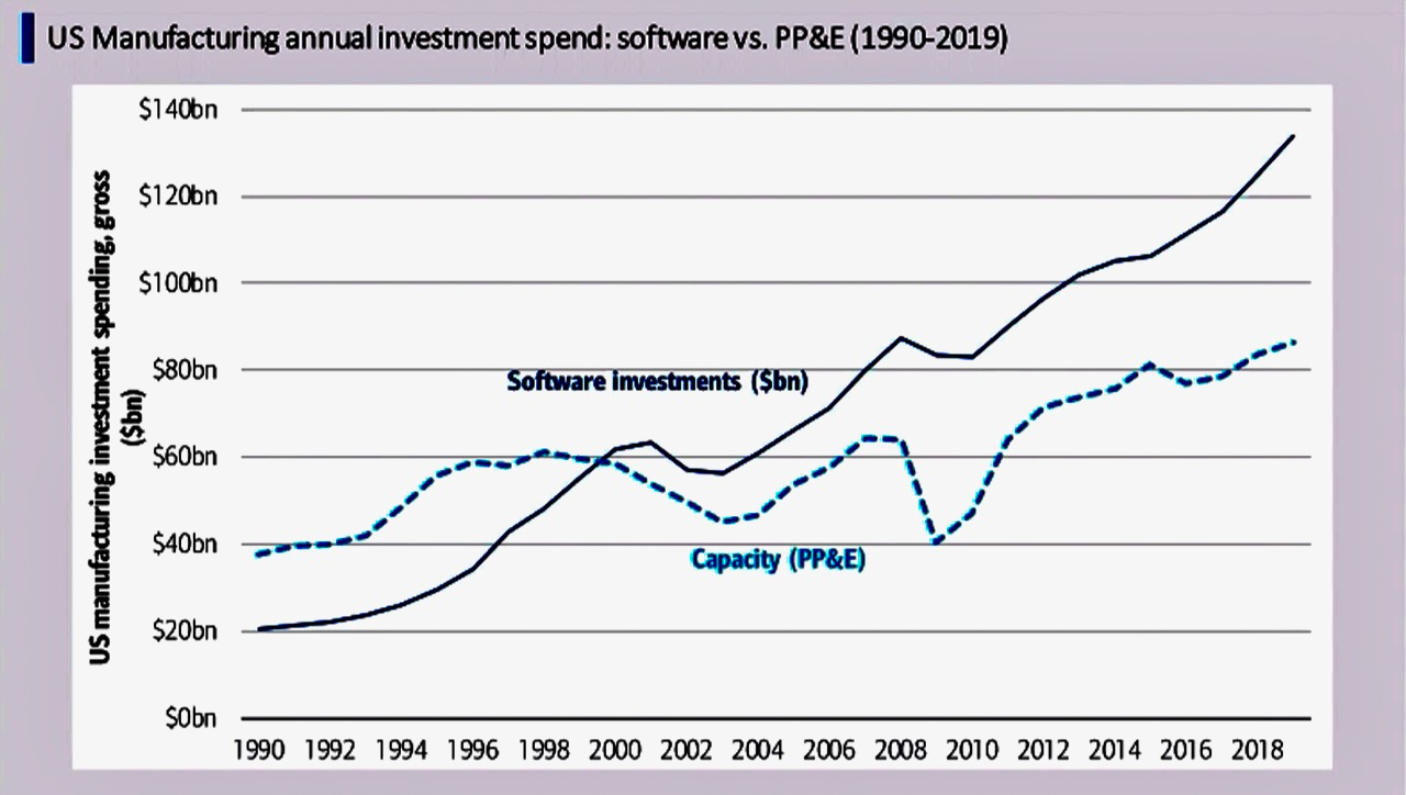U.S. manufacturing annual investment in software vs. PP&E (property, plant and equipment). Source: Bank of America