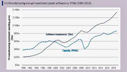 U.S. manufacturing annual investment in software vs. PP&E (property, plant and equipment). Source: Bank of America U.S. manufacturing annual investment in software vs. PP&E (property, plant and equipment). Source: Bank of America