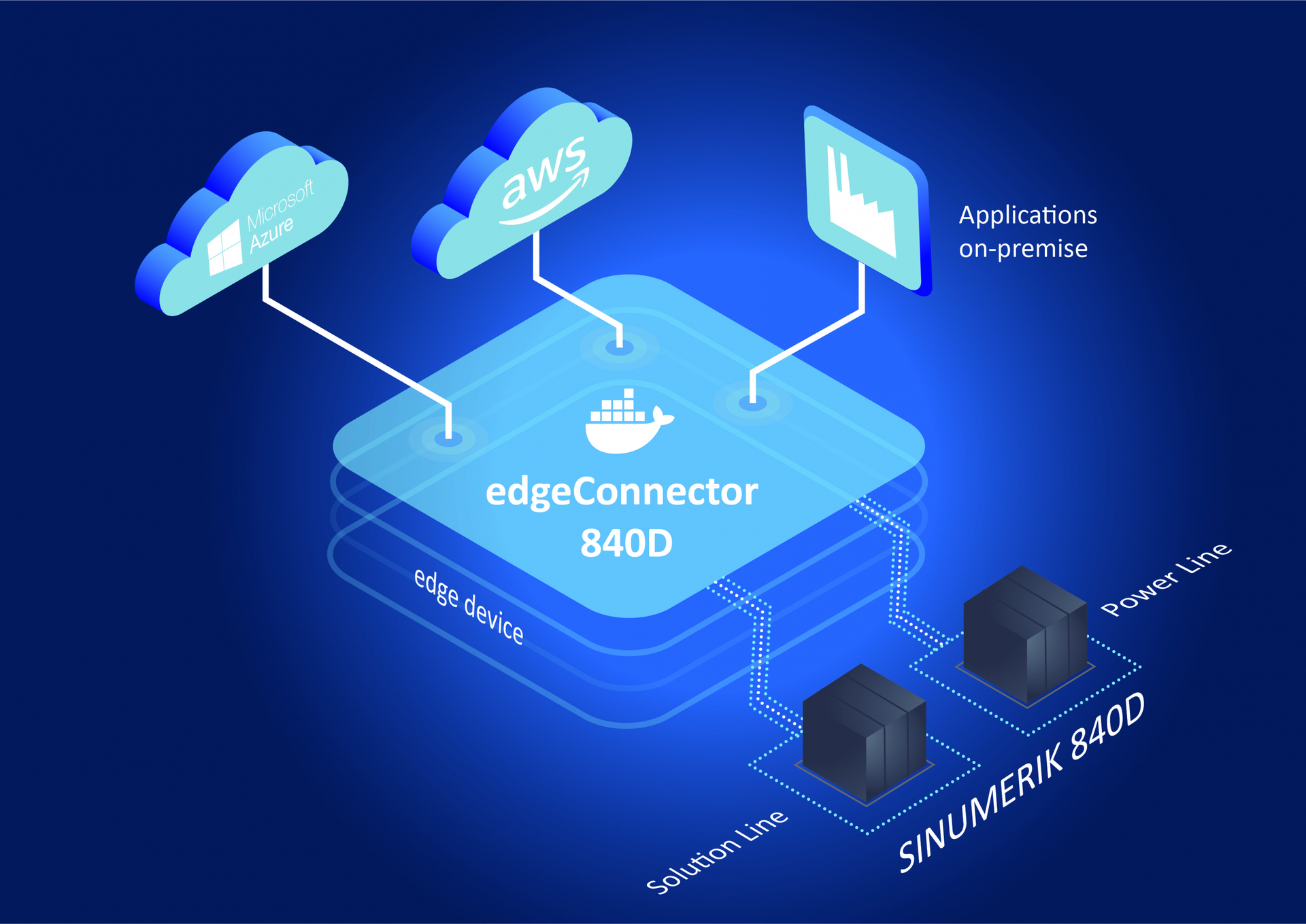 dataFEED edgeConnector 840D supports innovative industrial edge solutions. (Source: Softing Industrial)