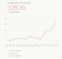 CrowdStrike has observed a strong uptick in cybersecurity breaches in the past year. Manufacturing alone saw 228 ransomware incidents in 2020. CrowdStrike has observed a strong uptick in cybersecurity breaches in the past year. Manufacturing alone saw 228 ransomware incidents in 2020.