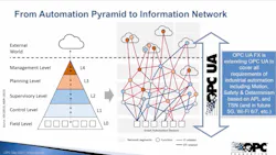 This illustration how the interoperability enabled by OPC UA FX is altering the conception of the well-known automation pyramid into a more widely dispersed network with numerous interconnection points. Source: OPC Foundation. This illustration how the interoperability enabled by OPC UA FX is altering the conception of the well-known automation pyramid into a more widely dispersed network with numerous interconnection points. Source: OPC Foundation.
