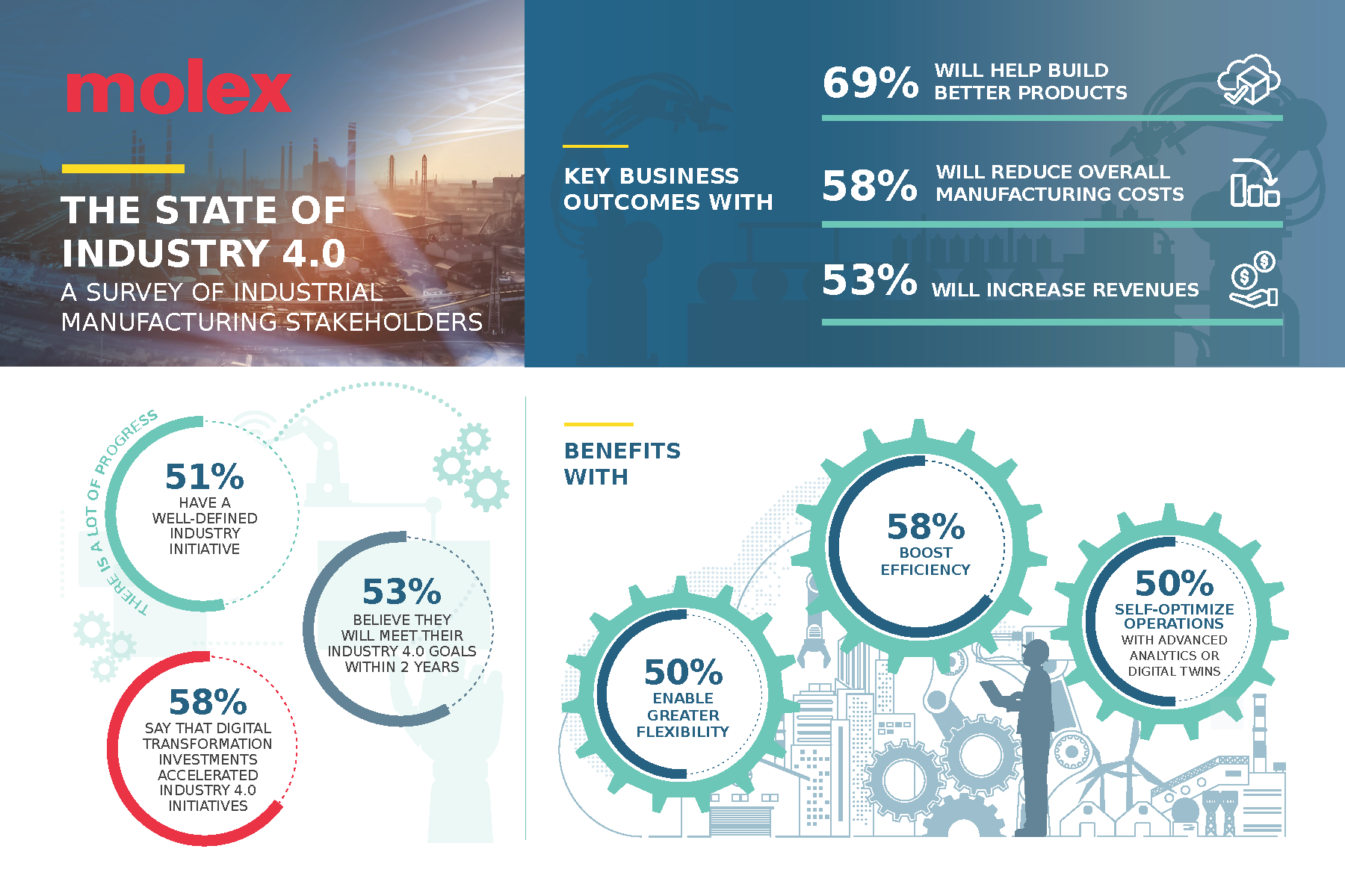 Molex Industry 4 0 Survey Infographic
