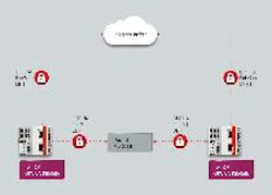 Beckhoff supports the extension of OPC UA with a new TwinCAT 3 software function that includes real-time publisher/subscriber communication. Beckhoff supports the extension of OPC UA with a new TwinCAT 3 software function that includes real-time publisher/subscriber communication.