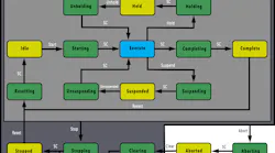 PackML machine states. PackML machine states.