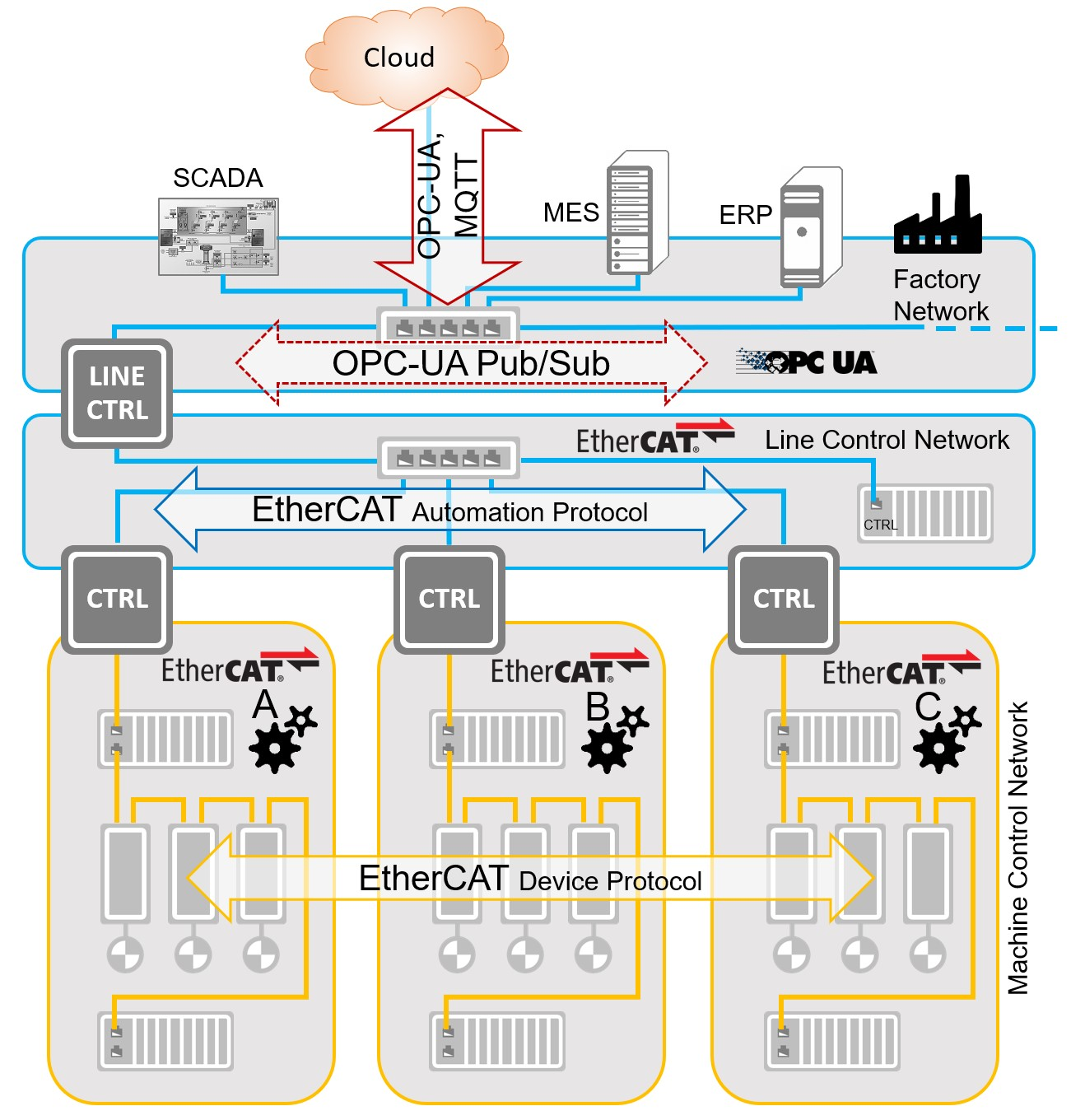 Fieldbus organizations like the EtherCAT Technology Group acknowledge the value of OPC UA and see it as a complementary standard in industrial control networking. Courtesy: EtherCAT Technology Group