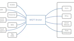 This image depicts how MQTT Sparkplug can be used to reduce the complexity of industrial device communications and connectivity. Source: Eclipse Sparkplug Working Group. This image depicts how MQTT Sparkplug can be used to reduce the complexity of industrial device communications and connectivity. Source: Eclipse Sparkplug Working Group.
