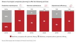 Advanced services are becoming a core offering for machinery companies. Source: Bain Advanced services are becoming a core offering for machinery companies. Source: Bain