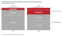 Machinery companies expect advanced services to produce 30% of their service revenue by 2024. Source: Bain Machinery companies expect advanced services to produce 30% of their service revenue by 2024. Source: Bain