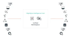 The hub-and-spoke UNS model with Intelligence Hub as the UNS integration hub. Source: HighByte The hub-and-spoke UNS model with Intelligence Hub as the UNS integration hub. Source: HighByte