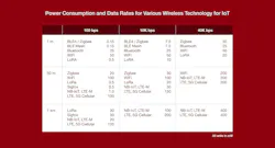 Comparison of IoT wireless standards. Source: Voler Systems Comparison of IoT wireless standards. Source: Voler Systems