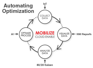 Optimization is a cyclical process. There is always room for improvement.