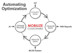 Optimization is a cyclical process. There is always room for improvement. Optimization is a cyclical process. There is always room for improvement.