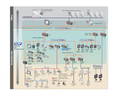 CC-Link IE Control and CC-Link IE Field work together in bringing gigabit Ethernet to industrial networks and integrating information from control systems and field-level devices and networks. CC-Link IE Control exchanges data over optical fiber, while CC-Link IE Field permits multiple topologies. Courtesy of CLPA. CC-Link IE Control and CC-Link IE Field work together in bringing gigabit Ethernet to industrial networks and integrating information from control systems and field-level devices and networks. CC-Link IE Control exchanges data over optical fiber, while CC-Link IE Field permits multiple topologies. Courtesy of CLPA.