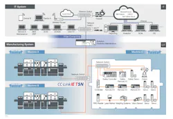 This graphic shows the connection between CC-Link IE TSN in operations and the enterprise IT network. This graphic shows the connection between CC-Link IE TSN in operations and the enterprise IT network.