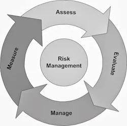 Risk assessment consists of an objective evaluation of risk in which assumptions and uncertainties are clearly considered and presented. Source: ISO 22000 Resource Center Risk assessment consists of an objective evaluation of risk in which assumptions and uncertainties are clearly considered and presented. Source: ISO 22000 Resource Center